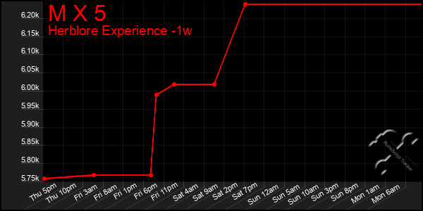 Last 7 Days Graph of M X 5