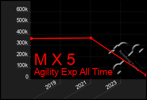Total Graph of M X 5