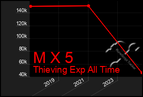 Total Graph of M X 5