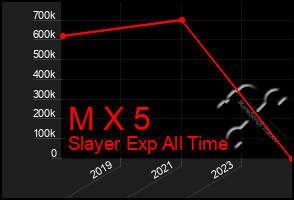 Total Graph of M X 5