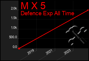 Total Graph of M X 5