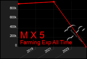 Total Graph of M X 5