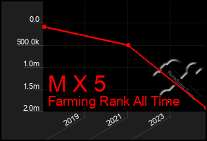 Total Graph of M X 5