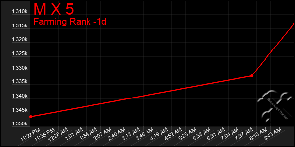 Last 24 Hours Graph of M X 5
