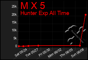 Total Graph of M X 5