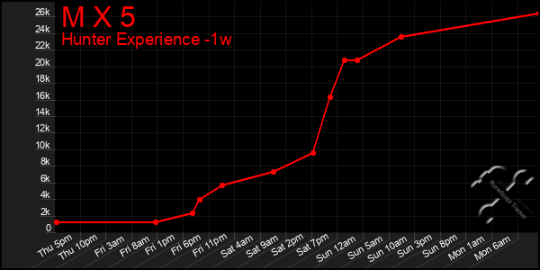 Last 7 Days Graph of M X 5