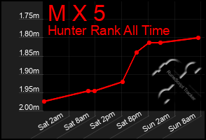 Total Graph of M X 5
