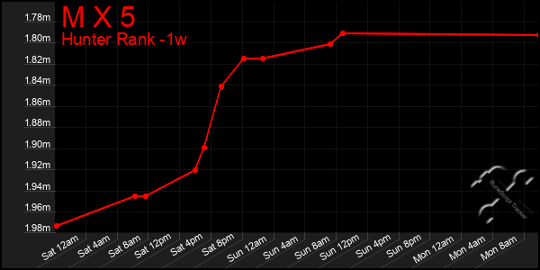 Last 7 Days Graph of M X 5