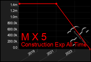Total Graph of M X 5