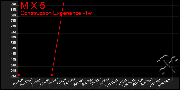 Last 7 Days Graph of M X 5
