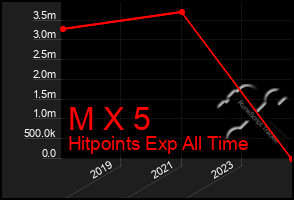 Total Graph of M X 5