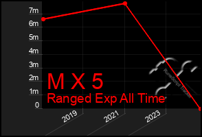 Total Graph of M X 5