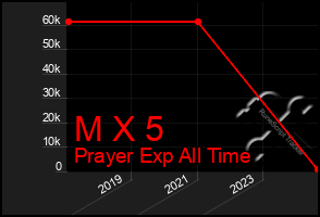 Total Graph of M X 5