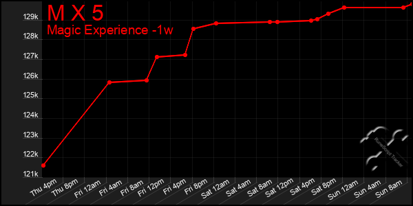 Last 7 Days Graph of M X 5