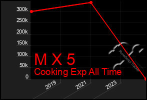 Total Graph of M X 5