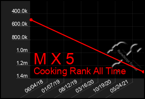 Total Graph of M X 5