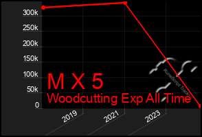 Total Graph of M X 5