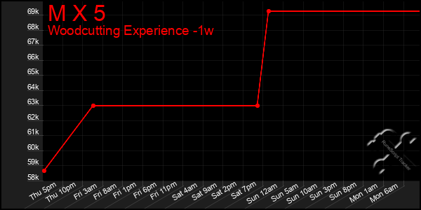 Last 7 Days Graph of M X 5