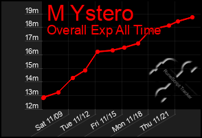 Total Graph of M Ystero