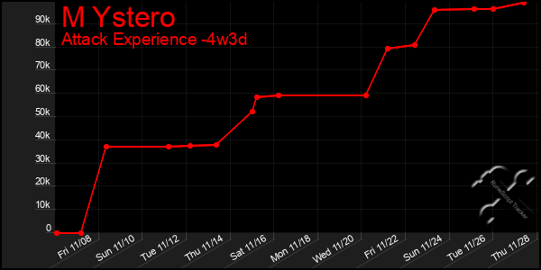 Last 31 Days Graph of M Ystero