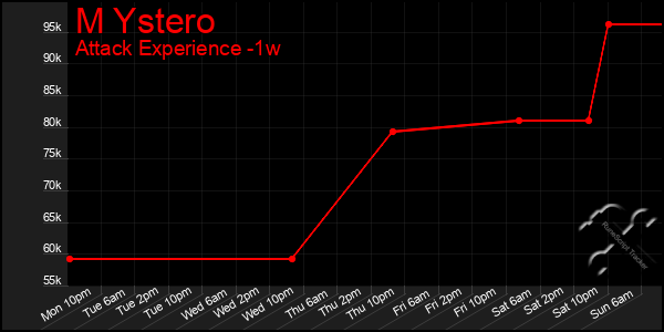 Last 7 Days Graph of M Ystero