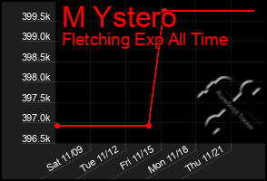 Total Graph of M Ystero