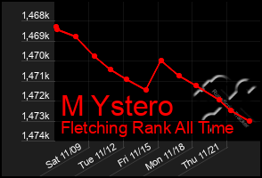 Total Graph of M Ystero