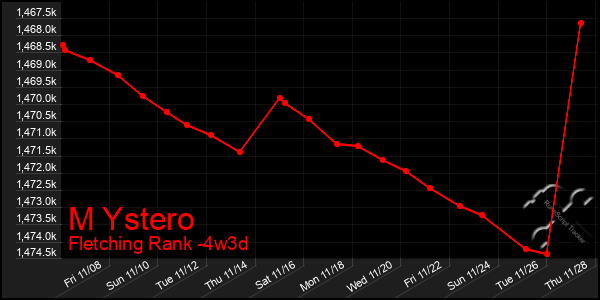 Last 31 Days Graph of M Ystero