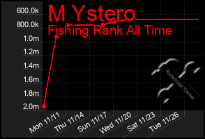 Total Graph of M Ystero