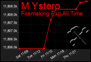 Total Graph of M Ystero