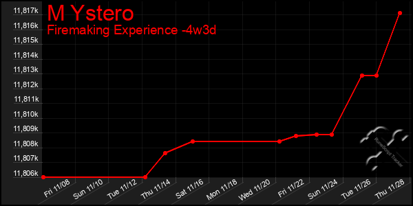 Last 31 Days Graph of M Ystero