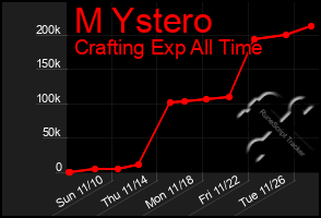 Total Graph of M Ystero