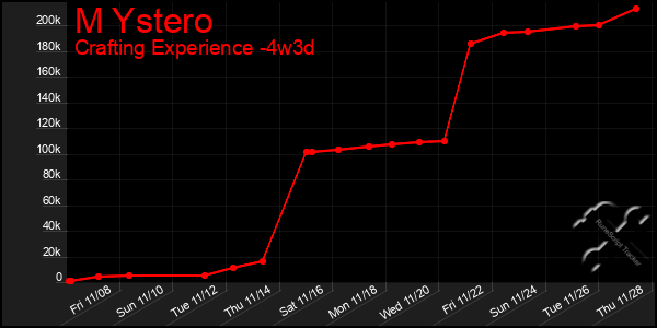 Last 31 Days Graph of M Ystero