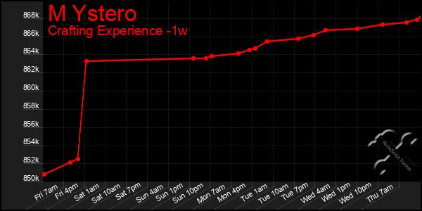 Last 7 Days Graph of M Ystero