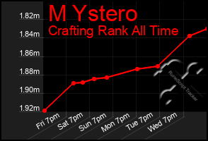 Total Graph of M Ystero