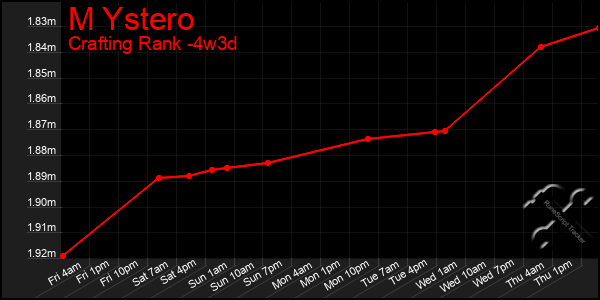 Last 31 Days Graph of M Ystero