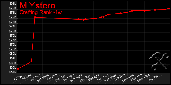 Last 7 Days Graph of M Ystero