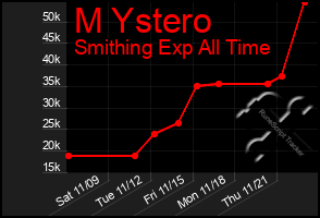 Total Graph of M Ystero