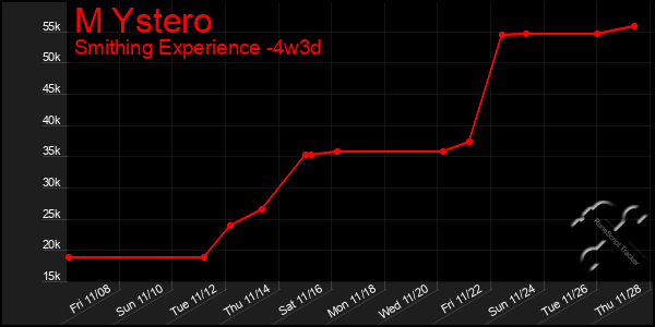 Last 31 Days Graph of M Ystero