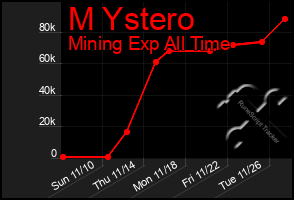 Total Graph of M Ystero