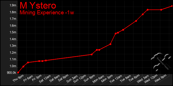 Last 7 Days Graph of M Ystero