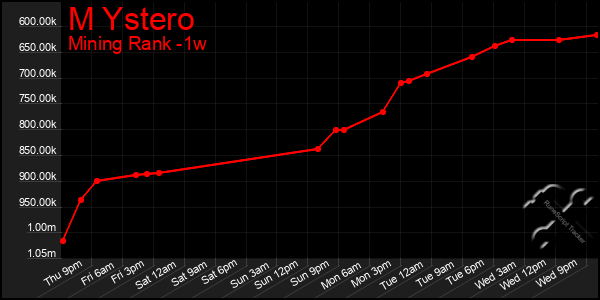 Last 7 Days Graph of M Ystero