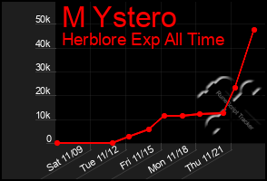 Total Graph of M Ystero