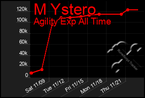 Total Graph of M Ystero