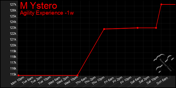 Last 7 Days Graph of M Ystero