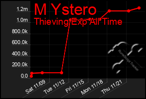 Total Graph of M Ystero