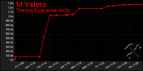 Last 31 Days Graph of M Ystero