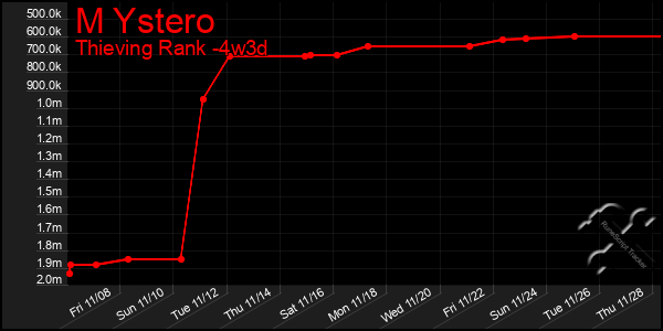 Last 31 Days Graph of M Ystero