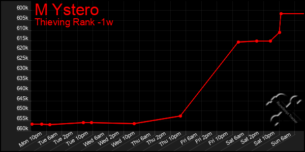 Last 7 Days Graph of M Ystero