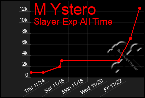 Total Graph of M Ystero